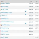2019 Bislett Games Oslo women’s 800m results