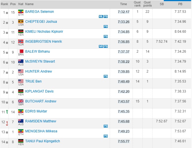 Bislett Games 3000m men's results 2019