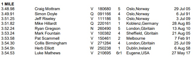 Australian Mile All Time Rankings